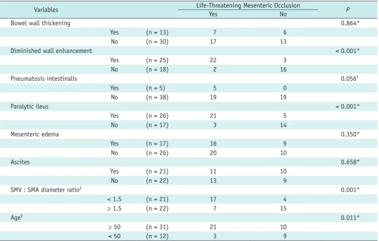 Table 3. Comparison of Ancillary CT Findings and Optimal Cutoff Values of SMV : SMA Diameter Ratio and Age between Life- Life-Threatening and Non-Life-Life-Threatening Mesenteric Occlusion Groups
