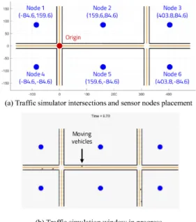 Fig. 5 Traffic simulation environment