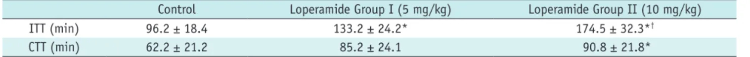 Table 1. Effects of Loperamide on GIT