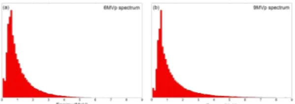 Fig.  2  6MVp(a)  and  9MVp(b)  x-ray  spectra  generated  using  MCNP  code 2.3. 광센서에 의해 수집되는 빛의 양 입사되는 X-선은 섬광체 표면에서 섬광체 내부로 들 어갈수록 반응할 확률이 감소하게 된다