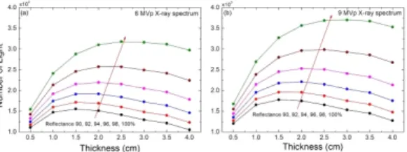 Fig.  7  The  curve  of  change  in  the  number  of  collected  lights  according  to  the  thickness  of  the  scintillator  with  side  surface  of  90~100%  reflectance  when  a  poly-energy  x-ray  of  6,  9  MV  is  incident