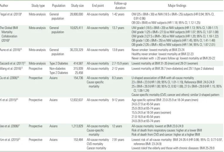 Table 1. Large clinical studies about the relationship of BMI with mortality 
