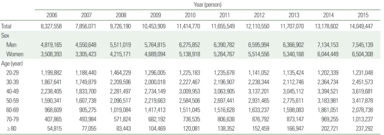 Table 1 shows the total number of subjects and the distribution  of the population from the NHIS database from 2006 to 2015 by  sex and age group