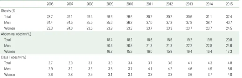 Table 2. The prevalence trends for obesity, abdominal obesity, and class II obesity from 2006 to 2015