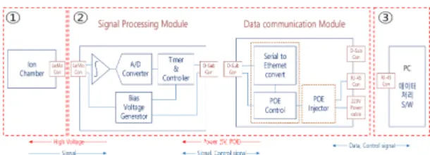 Fig.  1  The  Configuration  diagram  of  high  energy  X-ray  dose  measuring  device;  ① X-ray  measuring  part, 