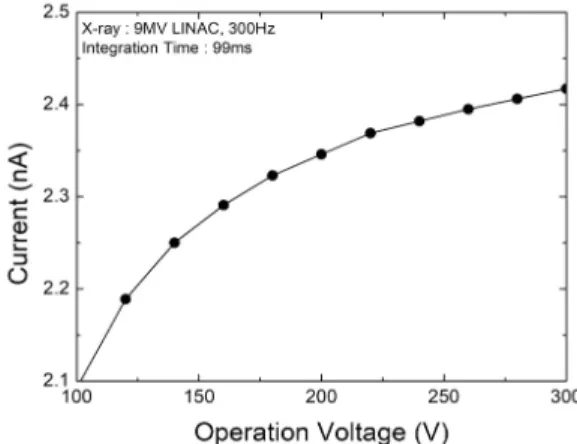 Fig.  11  The  change  curve  of  output  current  according  to  the  change  in  operating  voltage  of  ion  chamber.