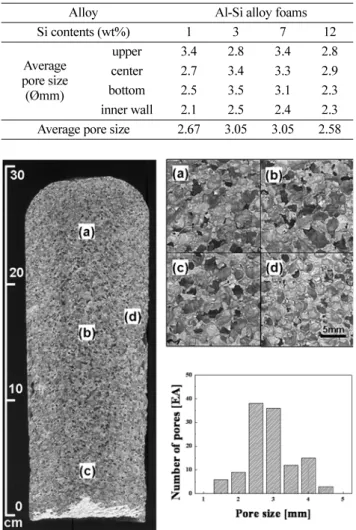 Fig. 3.  Macro structures and pore size and average number of Al- Al-1wt%Si alloy foam