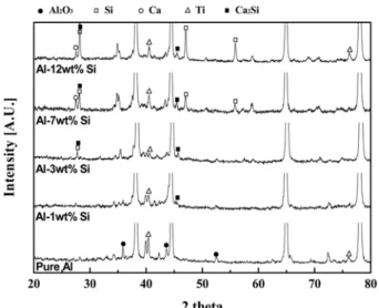 Fig. 11.  X-ray diffraction patterns of Al-Si alloy foams with variation of Si contents.