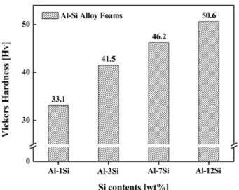 Fig. 12.  The results of Vickers hardness test Al foams with variation of Si contents.