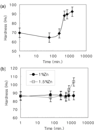 Fig. 4.  Micro-hardness variations of Al-5%Mg based alloys during aging treatment: (a) 0.4%Sc alloy at 350 o C