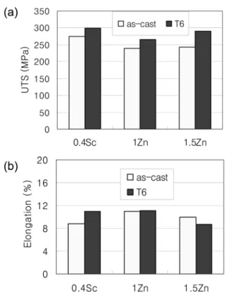 Fig. 7.  Tensile property variations of as-cast and T6-treated Al-5%Mg based alloys at room temperature: (a) UTS (b) Elongation.