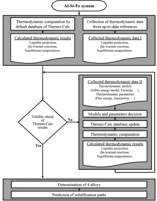 Fig. 1.  Flowchart of prediction of solidification path based on the thermodynamic analysis.