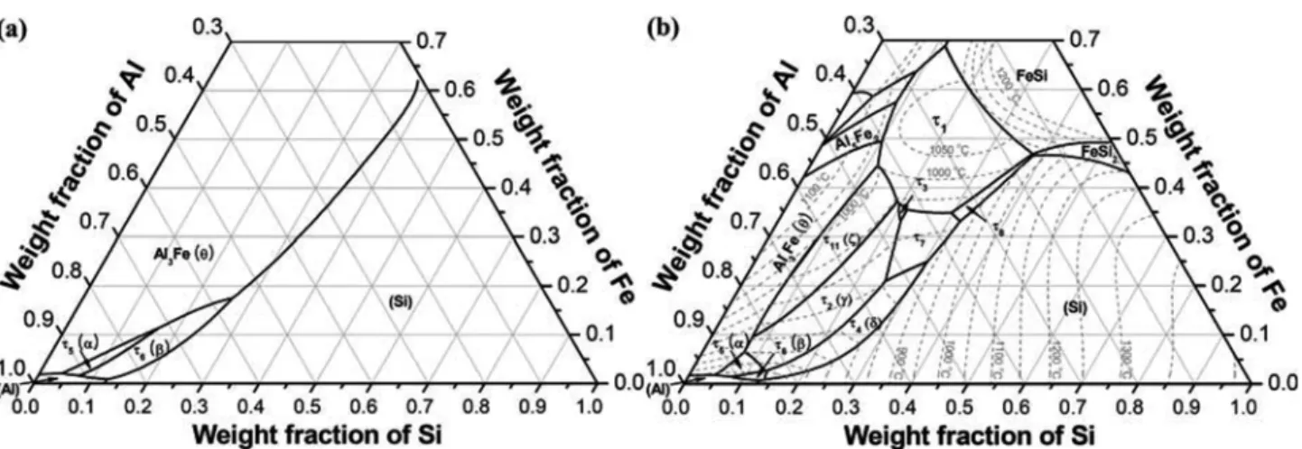 Fig. 2.  Liquidus projections of Al-Si-Fe ternary system calculated by (a) default database and (b) correctly updated database of Thermo-Calc.