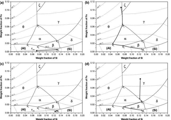 Fig. 3.  Liquidus projection and isotherms calculated in the Al-Si-Fe system and predicted solidification paths of various alloys with assumption of full equilibrium; (a) alloy 1, (b) alloy 2, (c) alloy 3, and (d) alloy 4, respectively.