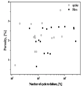 Fig. 8 은  rim 부와  spoke 부의  LCF 시험 결과를 나타내고 있