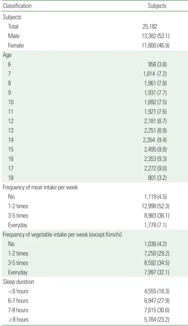 Table 1. General characteristics of subjects, food intake, and sleep duration 
