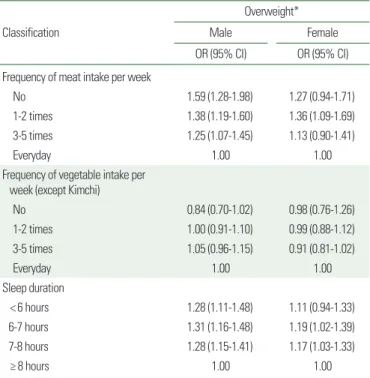 Table 4. Effect of sleep duration on BMI SDS for student health examination data  using multiple linear regression analysis