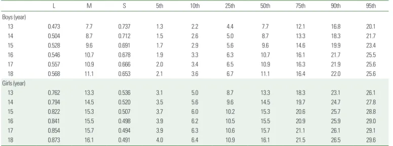 Table 6. Age- and sex-specific LMS values and percentiles for sit and reach test (cm) L M S 5th 10th 25th 50th 75th 90th 95th Boys (year) 13 0.473 7.7 0.737 1.3 2.2 4.4 7.7 12.1 16.8 20.1 14 0.504 8.7 0.712 1.5 2.6 5.0 8.7 13.3 18.3 21.7 15 0.528 9.6 0.691