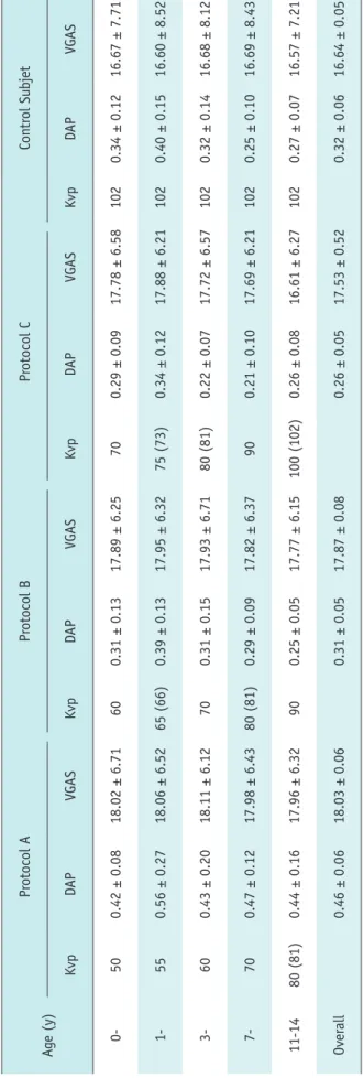 Table 1. DAP and VGAS Mean ± Standard Deviations for All Four Tube Voltage Groups in Each Age Group Age (y)Protocol AProtocol BProtocol CControl Subjet KvpDAPVGASKvpDAPVGASKvpDAPVGASKvpDAPVGAS 0-500.42 ± 0.0818.02 ± 6.71600.31 ± 0.1317.89 ± 6.25700.29 ± 0.