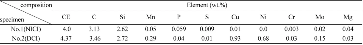 Table 1.  Chemical compositions of NICI and DCI.