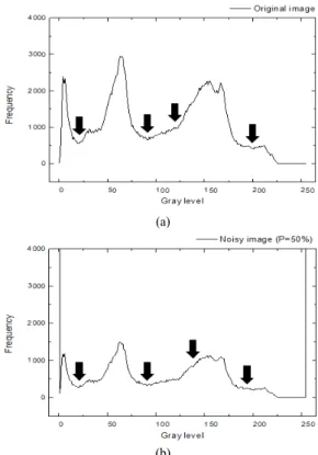 Fig.  1  Histogram  graph  of  Peppers  image  (a)  Original  image  (b)  Noisy  image  (P=50%)