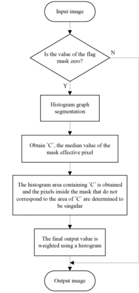 Fig.  2  Flow  chart
