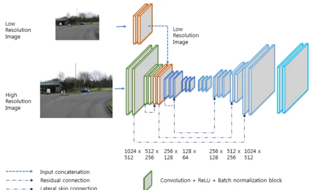 Fig.  2  Architecture  of  semantic  segmentation  network  for  paved  road  detection