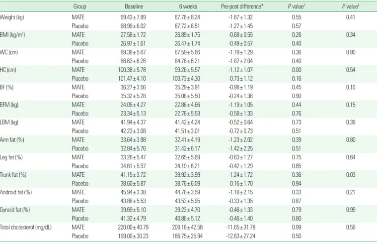 Figure 3. Changes in trunk fat percentage after supplementation of green mate  extraction for 6 weeks