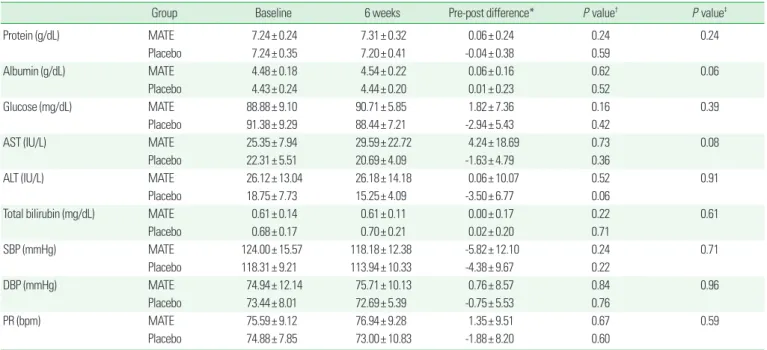 Table 4. Changes in safety outcomes after supplementation of green Mate extract for 6 weeks  