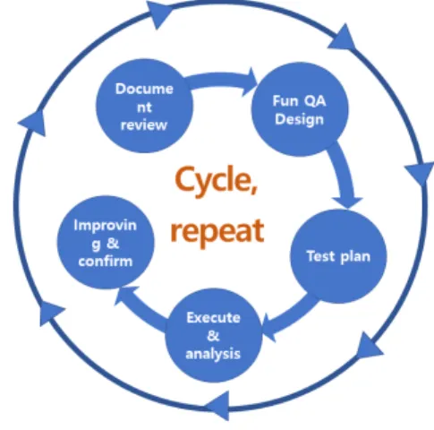 Fig.  4  Fun  QA  Process