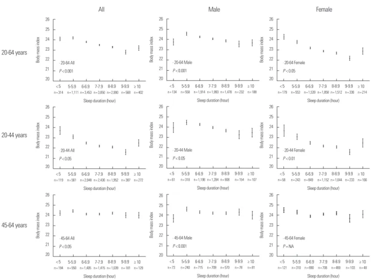 Figure 1. One-way analysis of variance of mean (standard error) body mass index (BMI) and sleep duration according to age and sex.