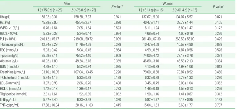 Table 3. Blood biochemical measurements according to dietary protein intake in obese men and women