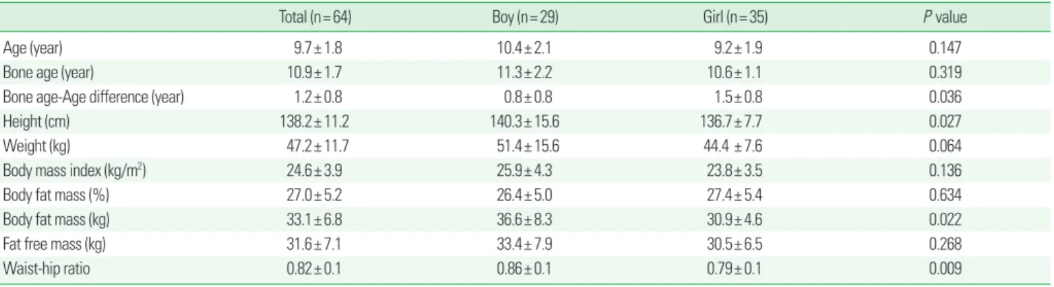 Table 1. General and anthropometric data of the subjects