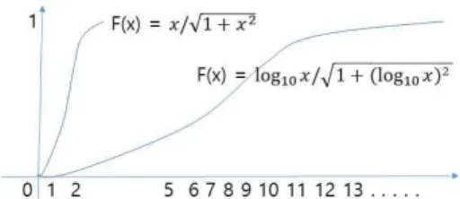 Fig.  3  Comparison  between  Original  Simoid  Function  and  Normalized  Sigmoid  Function