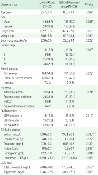 Table 3. Changes of various parameters in gefitinib treatment group (N= 299) 