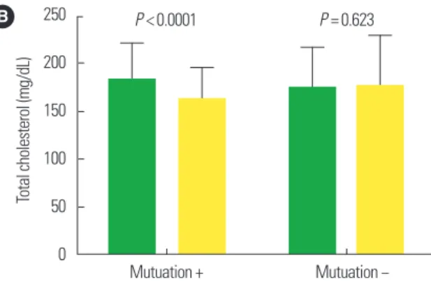 Table 5. Association with changes of various parameters in gefitinib treatment  group according to EGFR mutation 