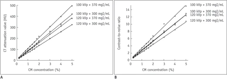 Fig. 2. Graphs showing results of phantom study.