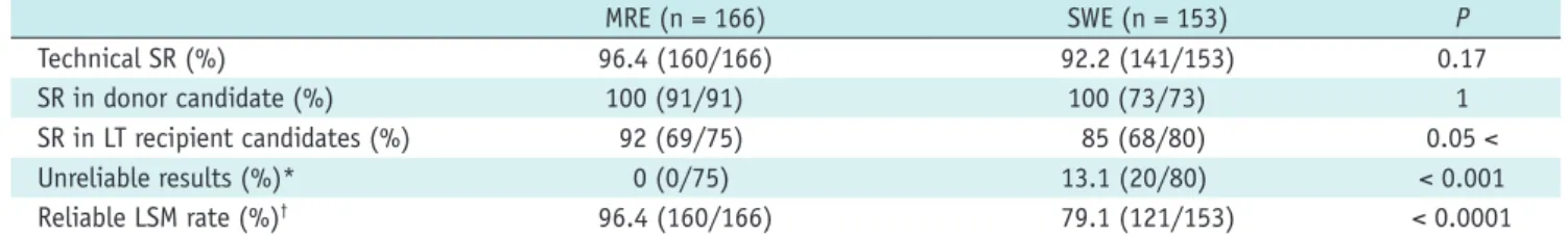 Fig. 4. Correlation between MRE and SWE in same individuals.