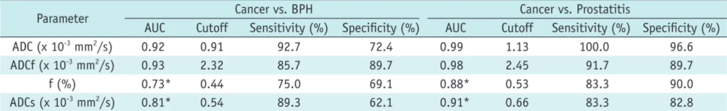Table 3. Receiver Operating Characteristic Analysis for Mono- and Biexponential DWI Parameters in Differentiating Prostate  Cancer From BPH and Prostatitis