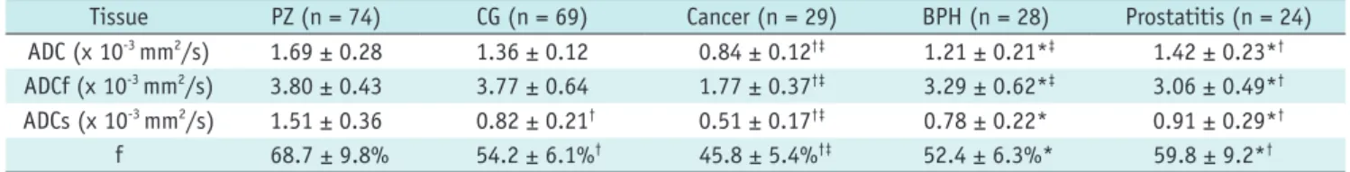 Table 2. The SNR for Different Prostate Tissues on DWI Image with b Value of 0, 1200 s/mm 2  and 3000 s/mm 2
