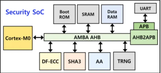 Fig.  1  Architecture  of  Security  SoC.