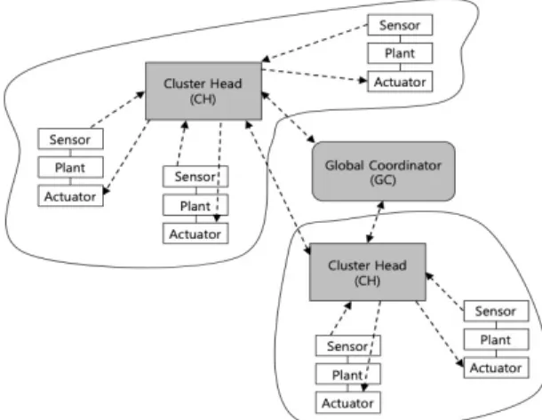 Fig.  1  General  structure  of  wireless  sensor  and  actuator  network  based  control  systems 