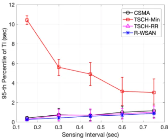 Fig.  4  95-th  percentile  of  transfer  interval