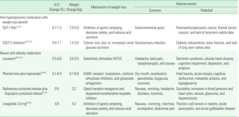 Table 1. Summary of anti-hyperglycemic agents with weight loss benefit and newer anti-obesity agents A1C 