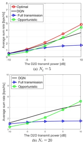 Fig.  2  Average  sum-rates  for  varying  the  D2D  transmit  SNR  when      