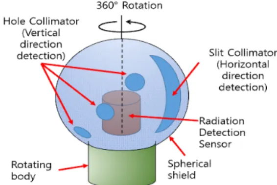 Fig.  1  The  structure  of  radioactive  direction  detector