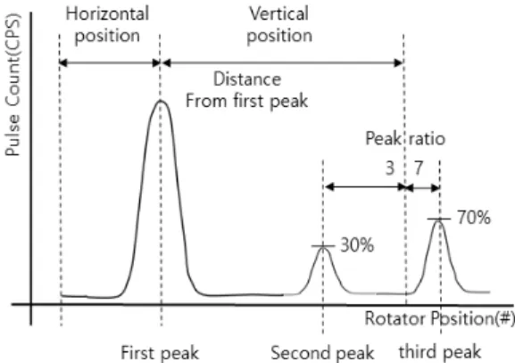Fig.  4  Case  2  :  radiation  source  is  located  between  vertical  holes 이러한 경우 각각의 홀의 위치 값과 피크값의 가중치 를 부여하여 비율적으로 방사능 오염원에 대한 위치 추 정을 해야 하며 이때 발생되는 오차는 홀 사이의 간격보 다 작게 나타날 것으로 예상된다