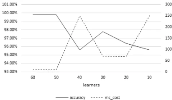 Fig.  2  Graph  of  learning  result  by  initial  value