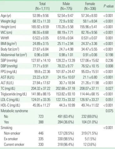 Table 2. Comparison of each metabolic parameter according to CAC Scores CACS= 0 (N= 766) CACS > 0 (N= 346) P value