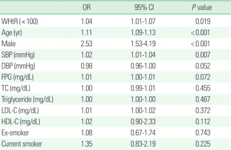 Table 3. Correlation between each anthropometric obesity indicators and pres- pres-ence of CAC